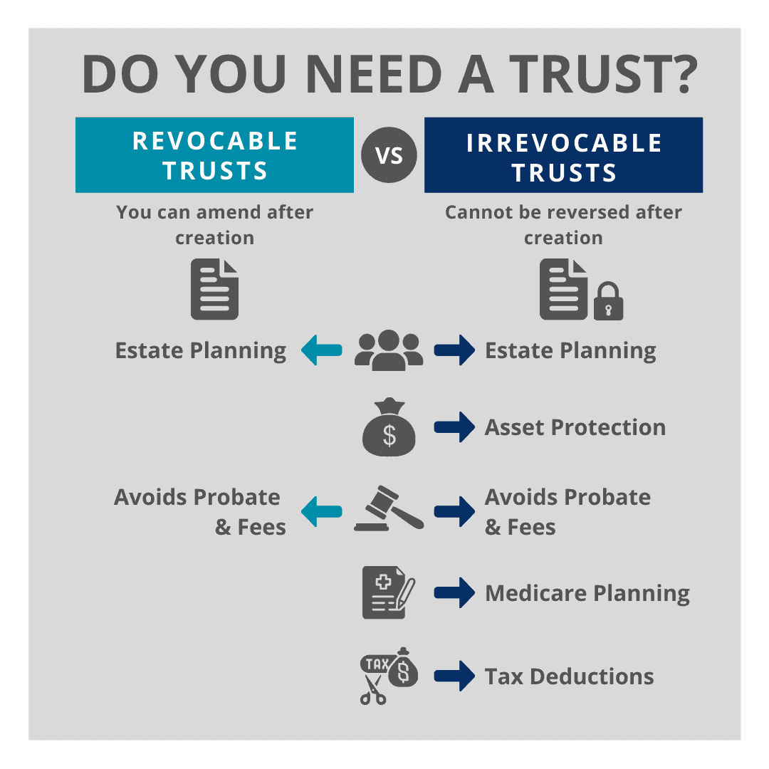 how-does-an-irrevocable-living-trust-work