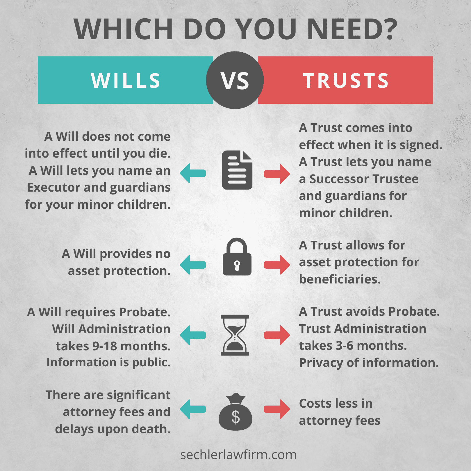 Wills or Trusts? Which do you need?